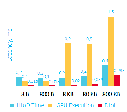 Computing with GPU — Why, When, How and Some Test’s Results | by Denis ...