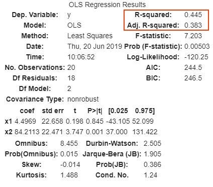 Measuring the Goodness of Fit: R² versus Adjusted R² | by Khyati ...