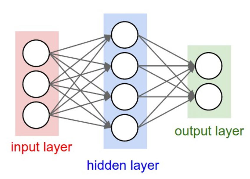 Introduction of Neural Network. Neural Network is a common nonlinear ...