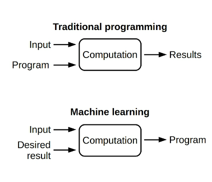 machine learning software development