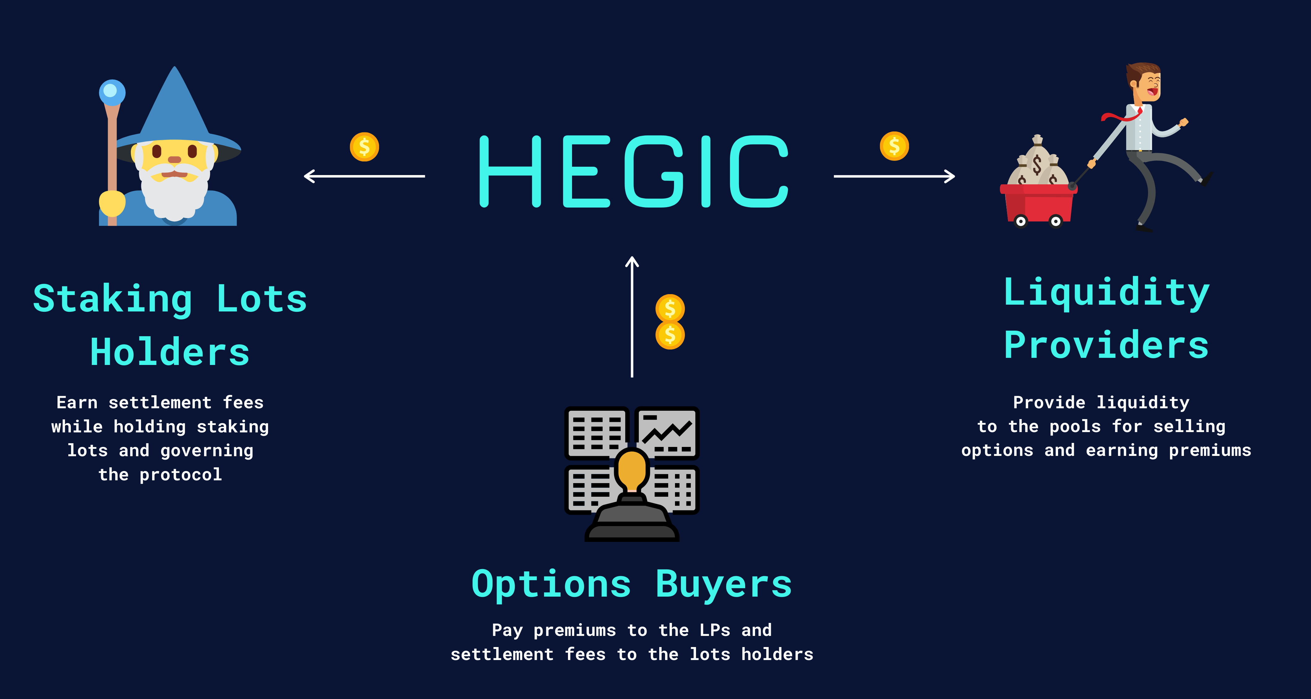 How HEGIC Staking Works Staking Lots, ETH and WBTC Staking Contracts