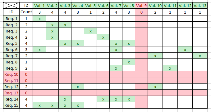 Excel sheet showing a traceability matrix