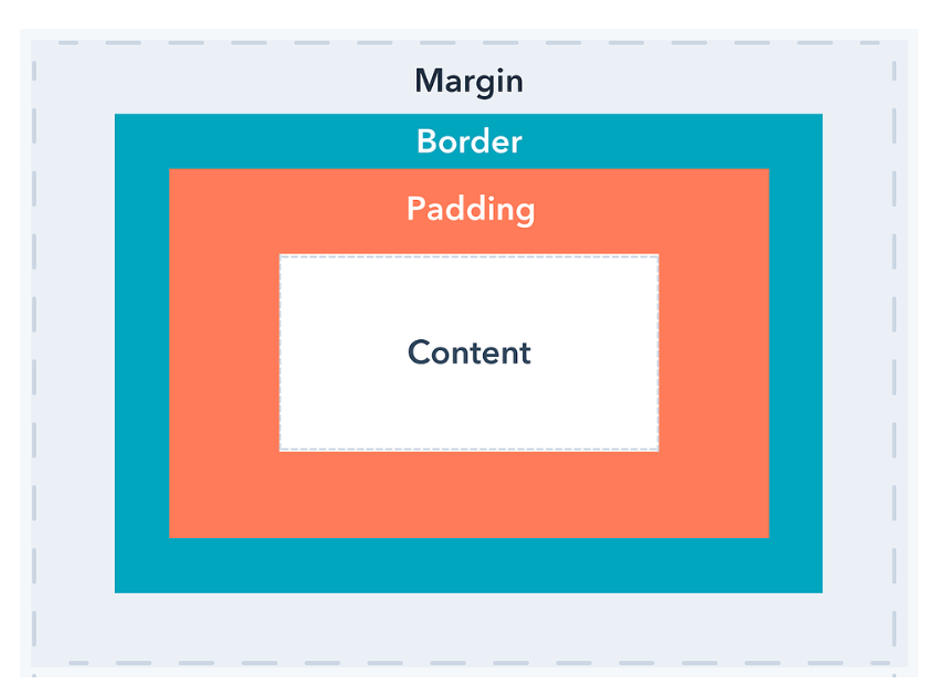 Mastering the Fundamentals of Margin and Padding by Shevaniett