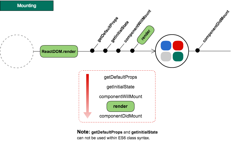 React Lifecycle methods diagram - Eddy Chang - Medium