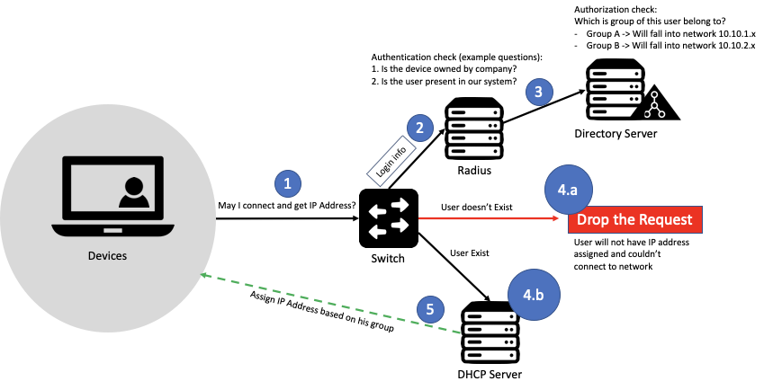 Does Nac Strengthen Your Security Posture For Network Segmentation By Zulfiazhari Medium