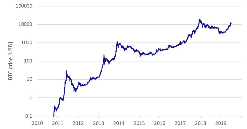 Bitcoin Price Chart By Year