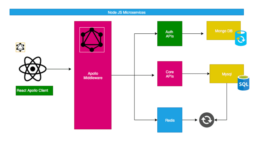 API Gateway Pattern using Apollo Graphql | by @tkssharma | @tkssharma |  Medium