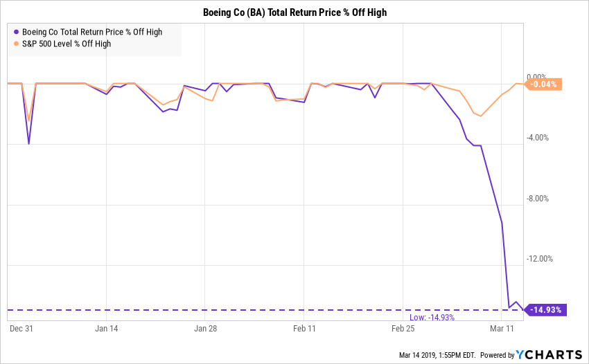 Will Boeing Stock Fly Again Lessons From Crises Past By Ycharts Medium