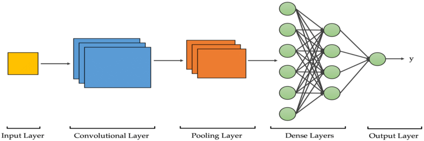 An Overview On Convolutional Neural Networks By Ashley C The Startup Medium