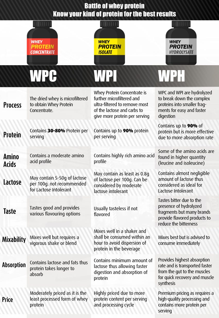 Whey Protein Powder All Types Of Whey Protein Explained By Mukul Singhal Medium