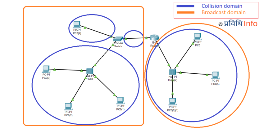 Collision Domain vs Broadcast Domain | Computer Network | Prabidhi Info