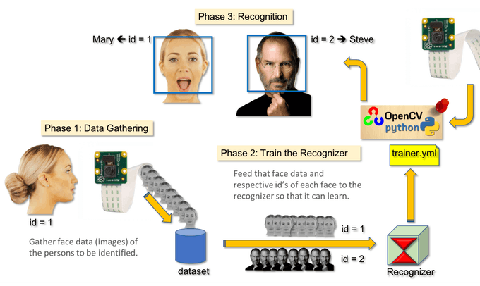 Real time Face Recognition using AI 18