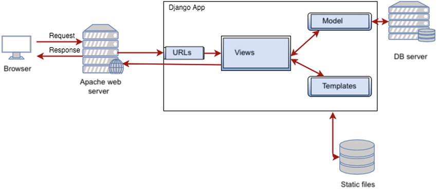 Django development. Архитектура web приложения python django. Разработка веб приложения django. Разработка веб приложения django. Сайты на django.