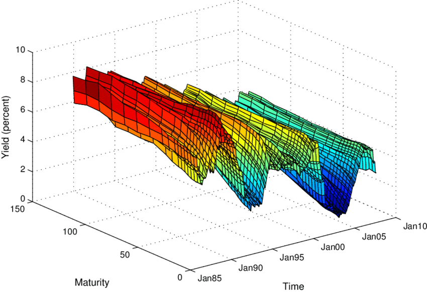 Applying Pca To The Yield Curve The Hard Way By Nathan Thomas Towards Data Science Applying Pca To The Yield Curve The Hard Way By Nathan Thomas Towards Data Science