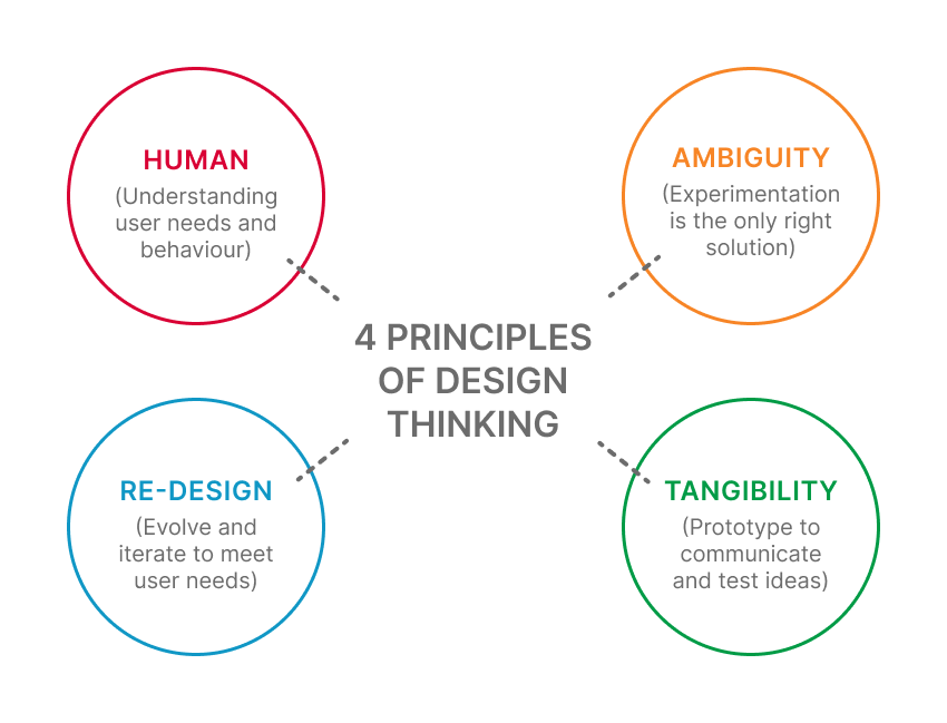 Beginner’s Guide to Design Thinking by Jahanvi Singh Sep, 2022