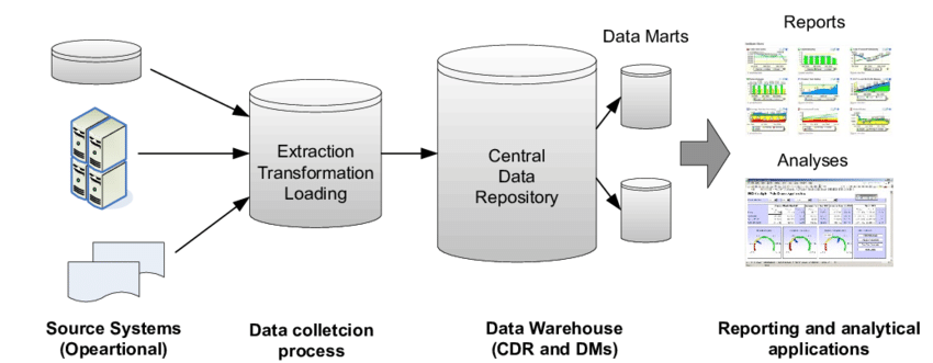How to Build Data Warehouse a Novice Approach | by Sajjad Hussain | Cloud  Believers | Medium