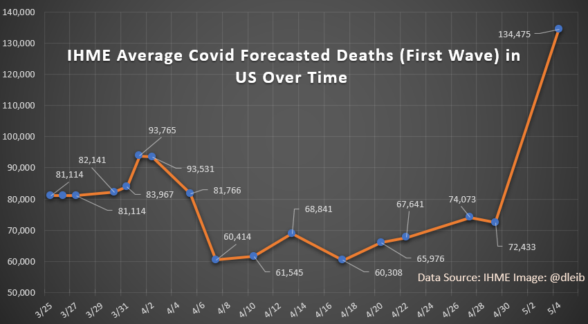 The Reason Why Covid Death Forecasts Keep Changing Towards Data Science