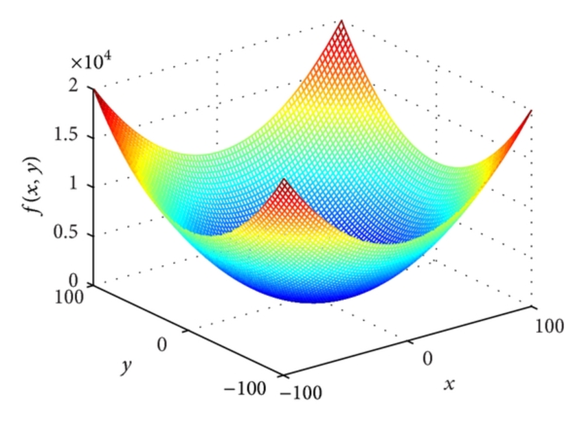 Understanding Gradient Descent and Adam Optimization