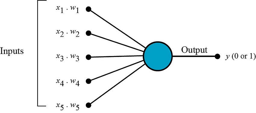b. Add all the multiplied values and call them Weighted Sum.