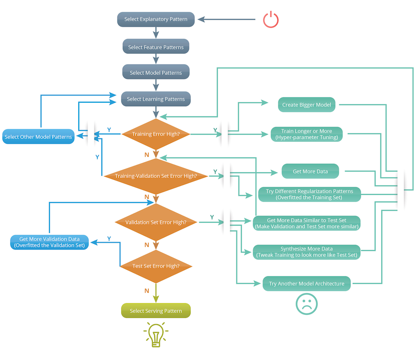 machine learning in learning and development