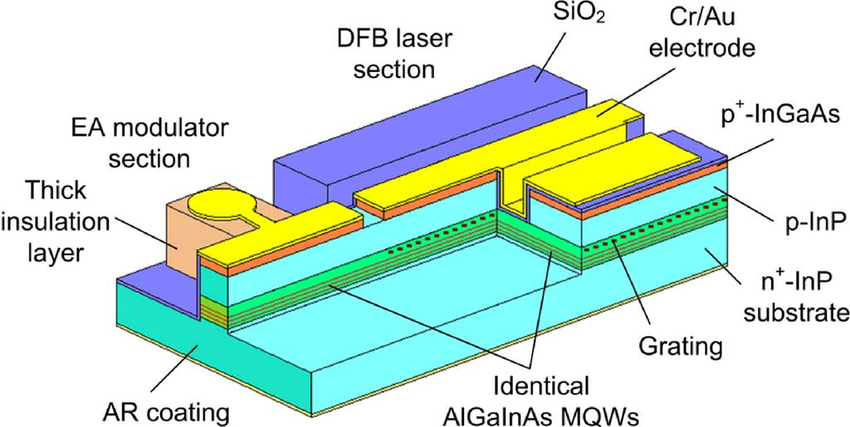 The 100G CFP/CFP2 LR4 Optical Transceiver's Key Technologies | by Echo  Brown | Medium