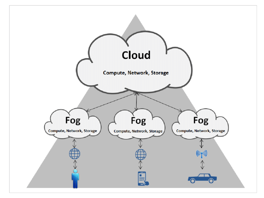 The Architecture Of Fog Network A Bridge Between Cloud And Iot Part 2 By Hinduja Balasubramaniyam Medium