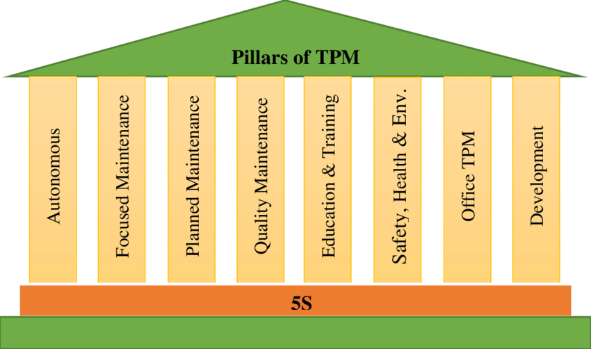 Planned Maintenance(PM). It is very useful and third pillar of… by