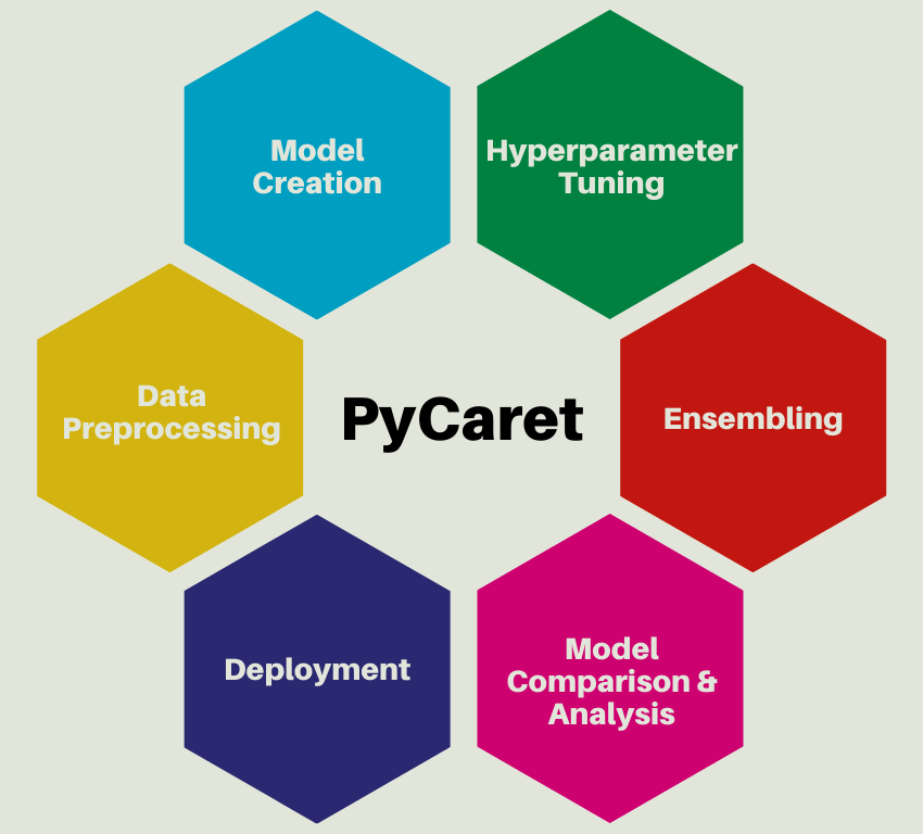 PyCaret —Prepare your Machine Learning model in minutes