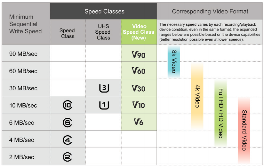 Understanding SD Cards nomenclature! | by two [EPIC] bits | Medium