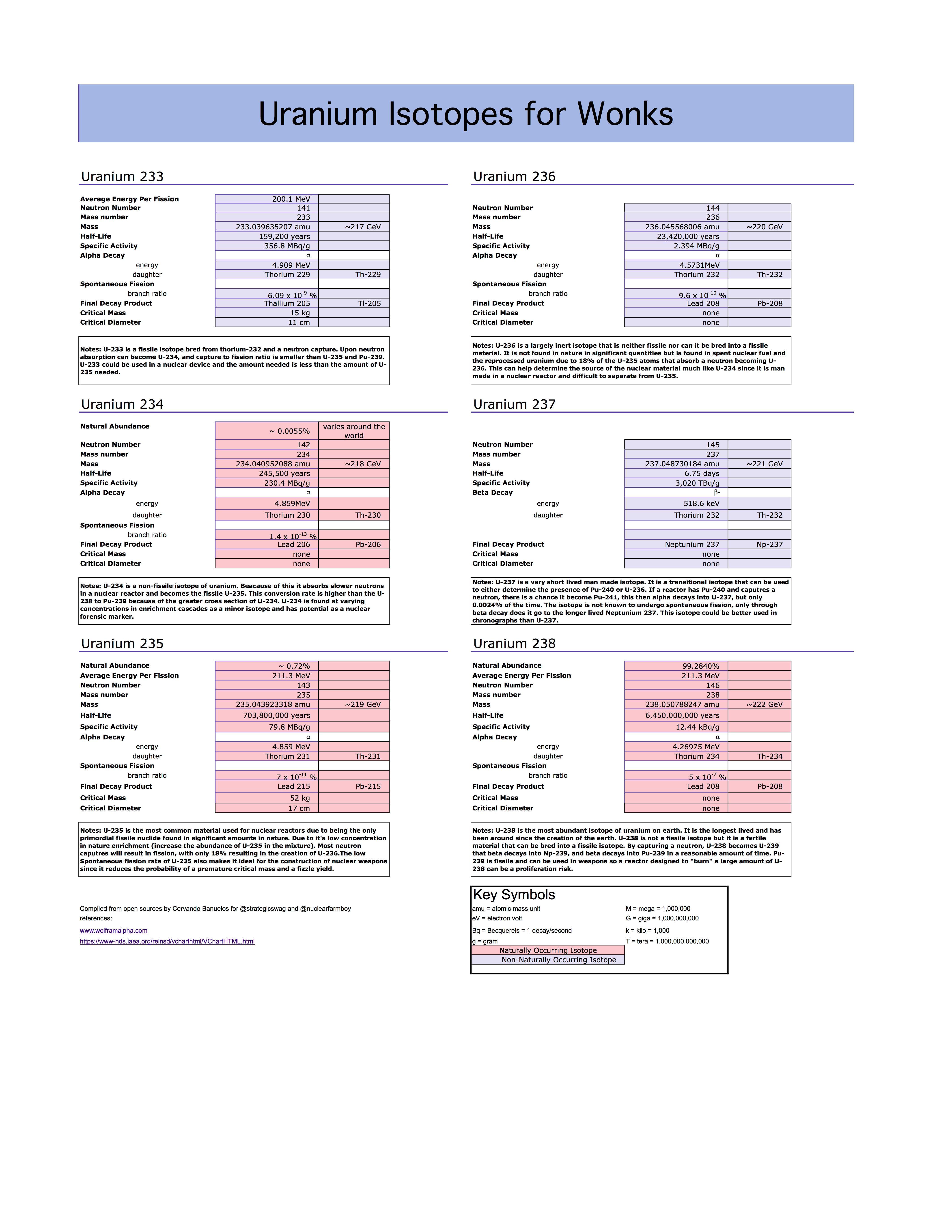 Major Uranium Isotopes For Wonks By Strategic Swagger Isotopes And Elements Medium