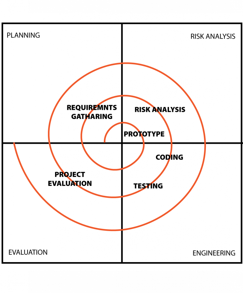 What's the Spiral model? Advantages and Disadvantages (Blog) | by Testbytes  | Medium