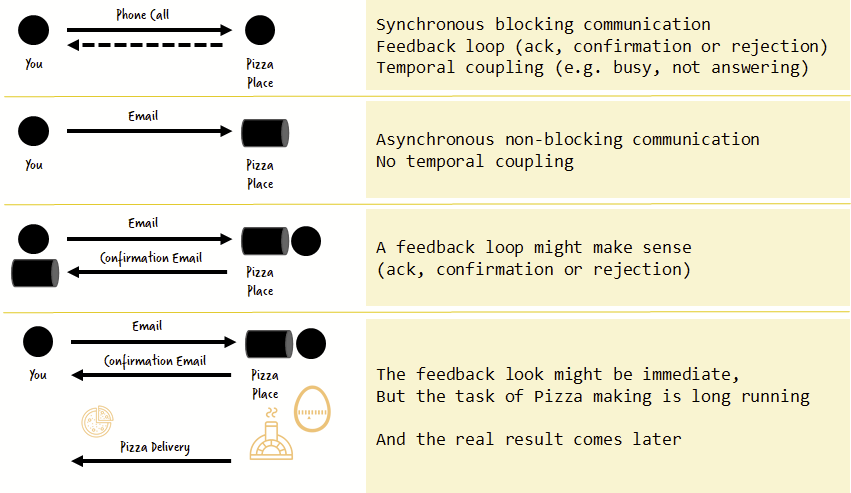 Synchronous blocking vs. Asynchronous non-blocking