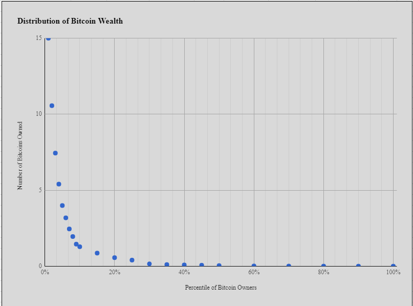 Are You In The Bitcoin 1 A New Model Of The Distribution Of - 