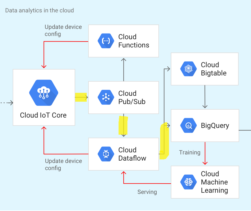 Dataflow Dataflow Vs.