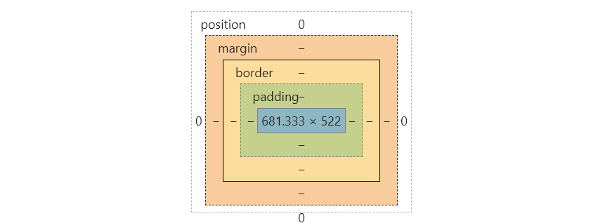 Html Css 學習筆記03 Padding Margin 與box Model Mingyum Medium