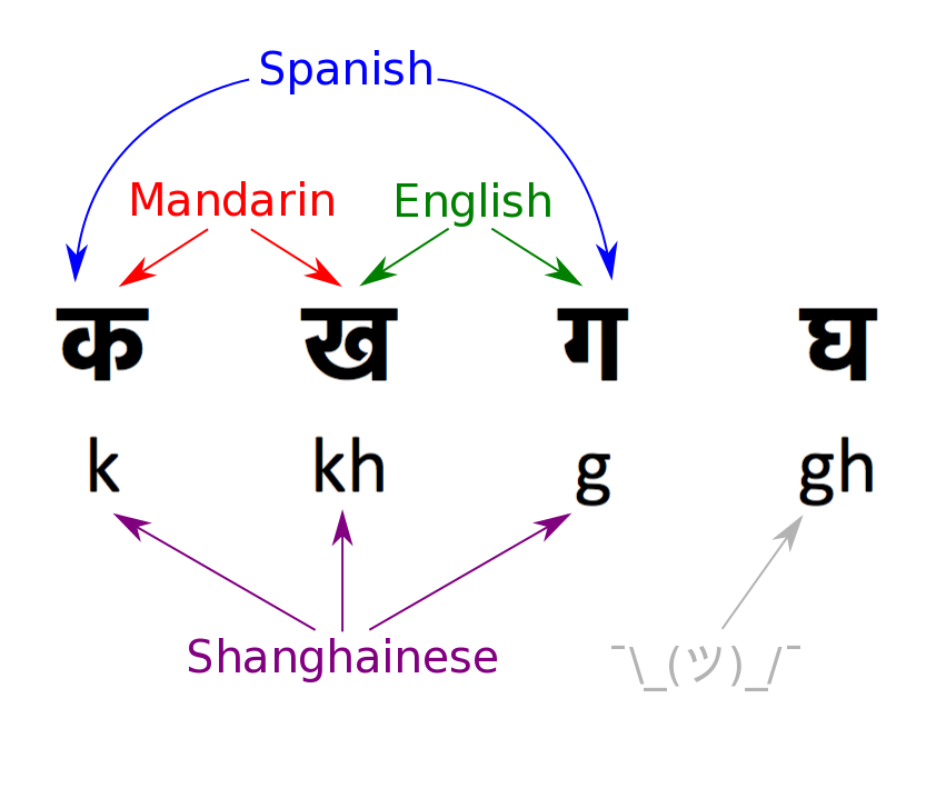 Wu Dialect Ain't Nothing to F*** With— or, How Learning Hindi Made Me  Better At My Mother Tongue | by Kevin Sun | Sun Language Theories | Medium