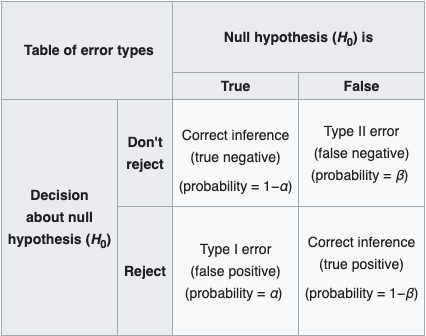Type I Type Ii Errors When Statistical Test Results Don T By Robert Alterman Towards Data Science