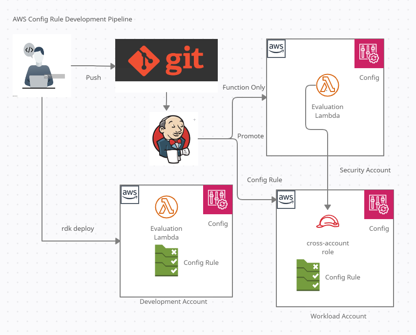 Continuous Delivery of AWS Config Rule in multiaccount using