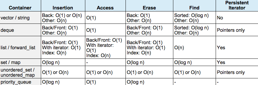 Choosing Wisely !!! ” — C++ Containers and Big-Oh complexity