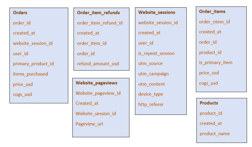 E-commerce data analysis in SQL. An E-commerce data analysis is about… | by  Aneri Savani | Analytics Vidhya | Medium