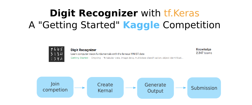 Kaggle Competition: Digit Recognizer -MNIST with tf.Keras | by Margaret  Maynard-Reid | Google Developers Experts | Medium