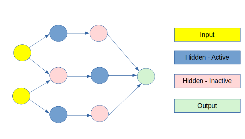 Using Dropout with Neural Networks: Not A Magic Bullet