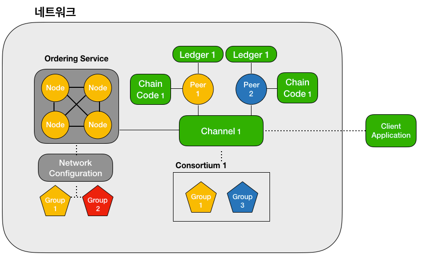 하이퍼레저 패브릭 네트워크 구조 [Hyperledger Fabric Network Structure]