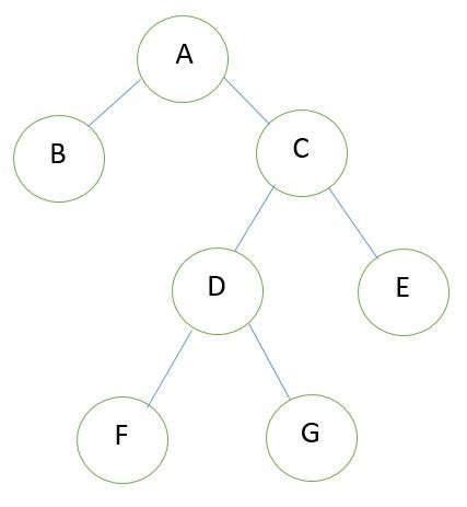Data Structures : Tree Traversal Techniques | by Sathyamooorthy | Medium