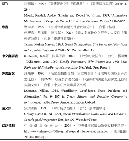 台灣社會學刊引用格式整理與endnote模板使用經驗 關於此篇文章 對我來說 整理參考書目是學術寫作最為繁瑣的過程 因此我便試著學習如 By 陳慧明