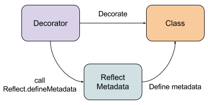 Angular 2, decorators and class inheritance | by Thierry Templier | Medium