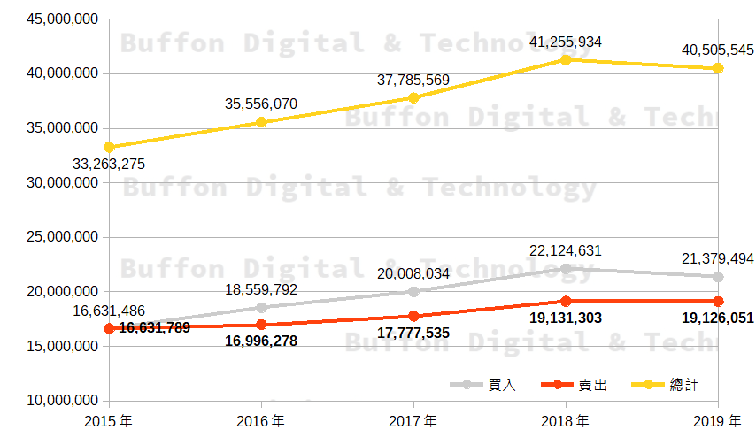 19年 票券市場 交易金額統計 19年 票券市場 的交易金額40 505 545 新台幣百萬元 18年 By Buffon Digital Technology Buffondt Medium