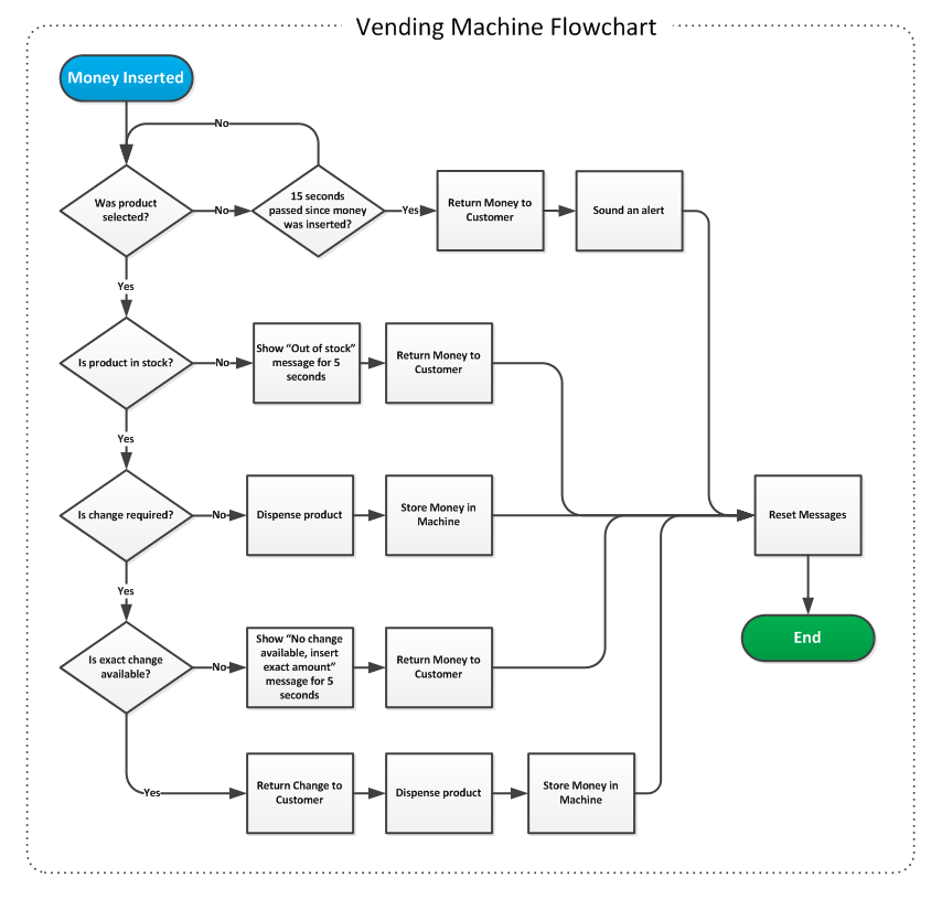 Example Of Flow Chart Process