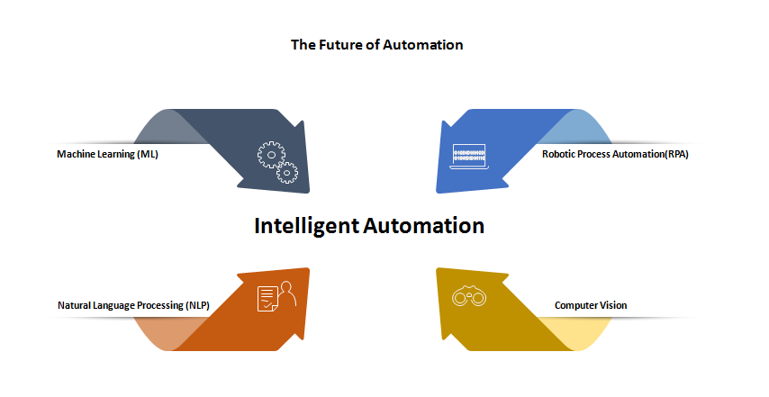 Intelligent Automation (IA) — Artificial intelligence (AI) and Cognitive  technology injects the magic to Robotic process automation (RPA). | by  Umesh Bhosale | Medium