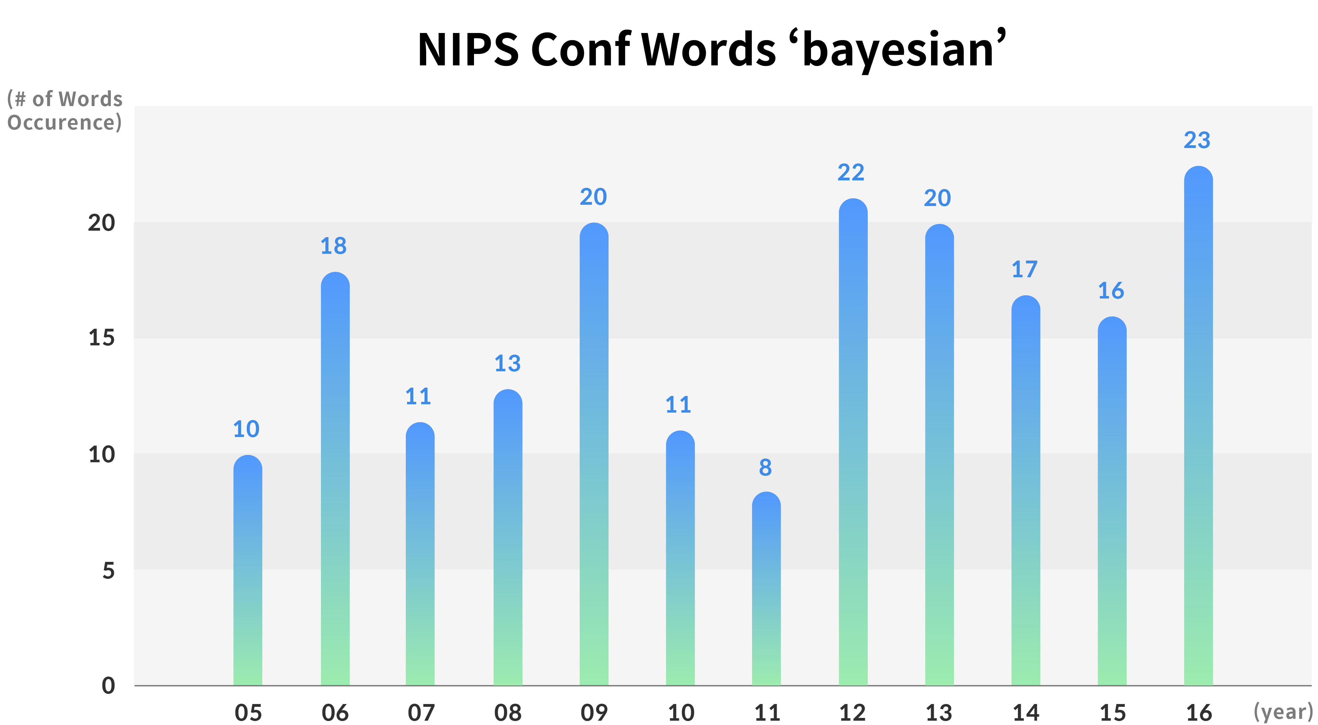 Metaanalysis on 6,163 papers of ICML&NIPS Kakao AI Report Medium